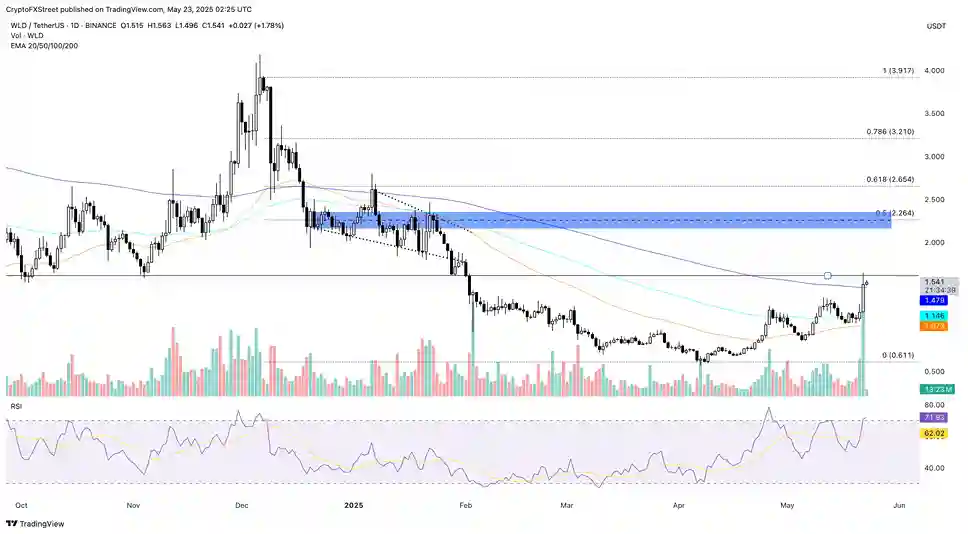 WLD, HYPE, ZEC Gizlilik Coin'leri Altcoin Rallisine Öncülük Ediyor - 2 Resim - 1
