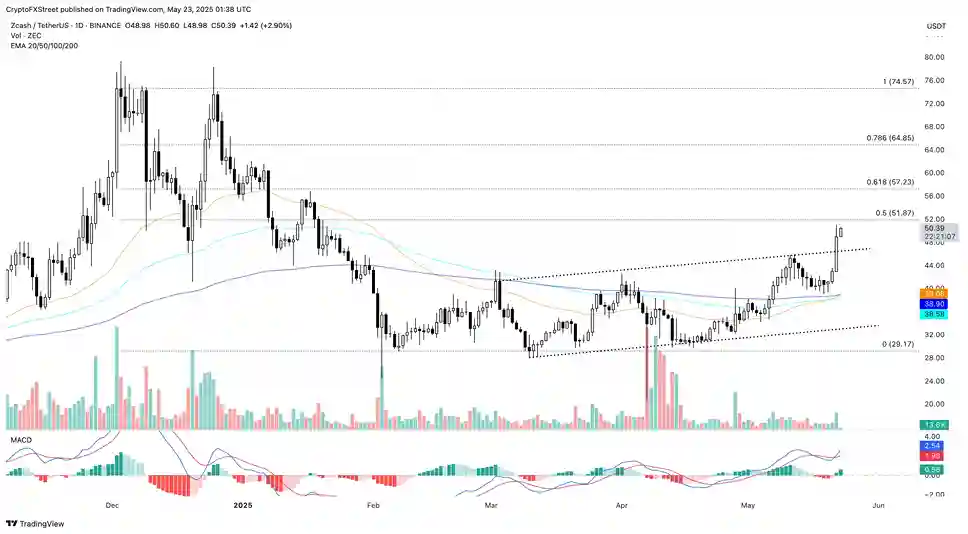 WLD, HYPE, ZEC Gizlilik Coin'leri Altcoin Rallisine Öncülük Ediyor - 4 Resim - 3