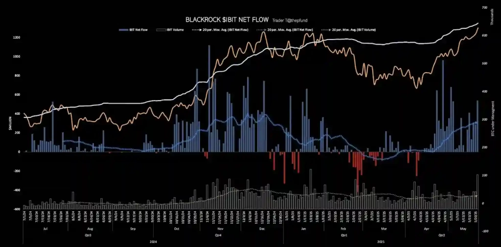 BTC 111.000 Doları Geçti, BlackRock’un Bitcoin ETF Girişi de Artıyor - 2 Resim - 1