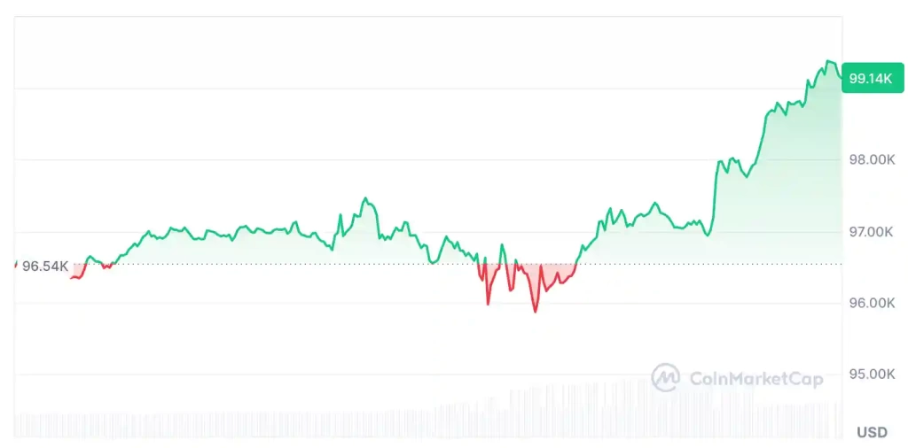 Trump'ın İngiltere İle Ticaret Anlaşmasını Açıklaması Bitcoin'i Hareketlendirdi - 2 Resim - 1