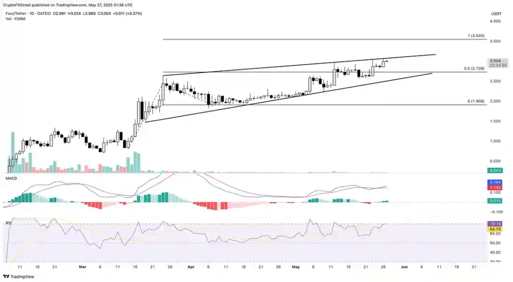 QNT, JUP, FORM DeFi Token'ları Yükselişe Geçti - 4 Resim - 3