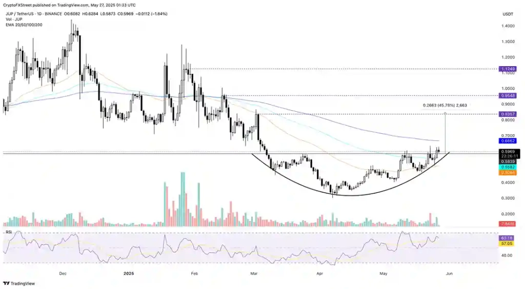 QNT, JUP, FORM DeFi Token'ları Yükselişe Geçti - 3 Resim - 2