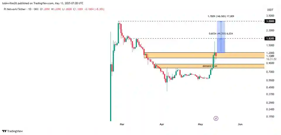 PI Coin, 14 Mayıs Öncesinde Yüzde 92 Yükseldi, Neden? - 2 Resim - 1