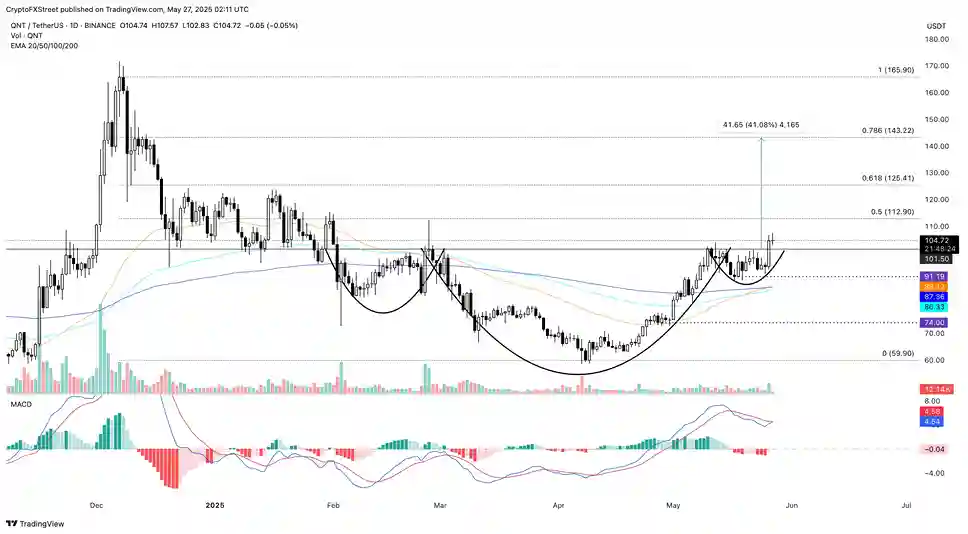 QNT, JUP, FORM DeFi Token'ları Yükselişe Geçti - 2 Resim - 1