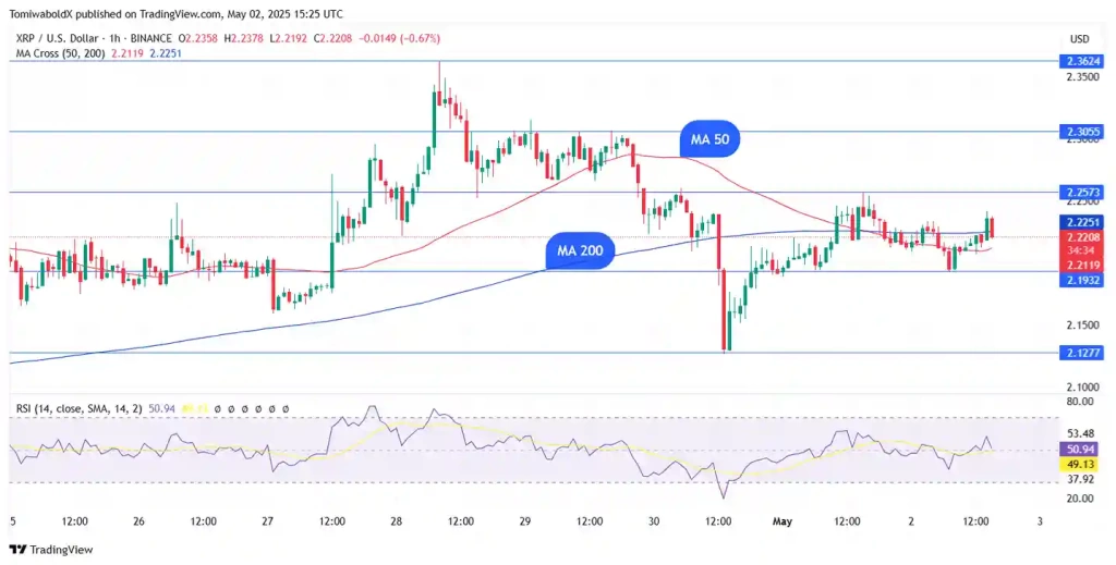 XRP Death Cross'u Red Etti - 2 Resim - 1