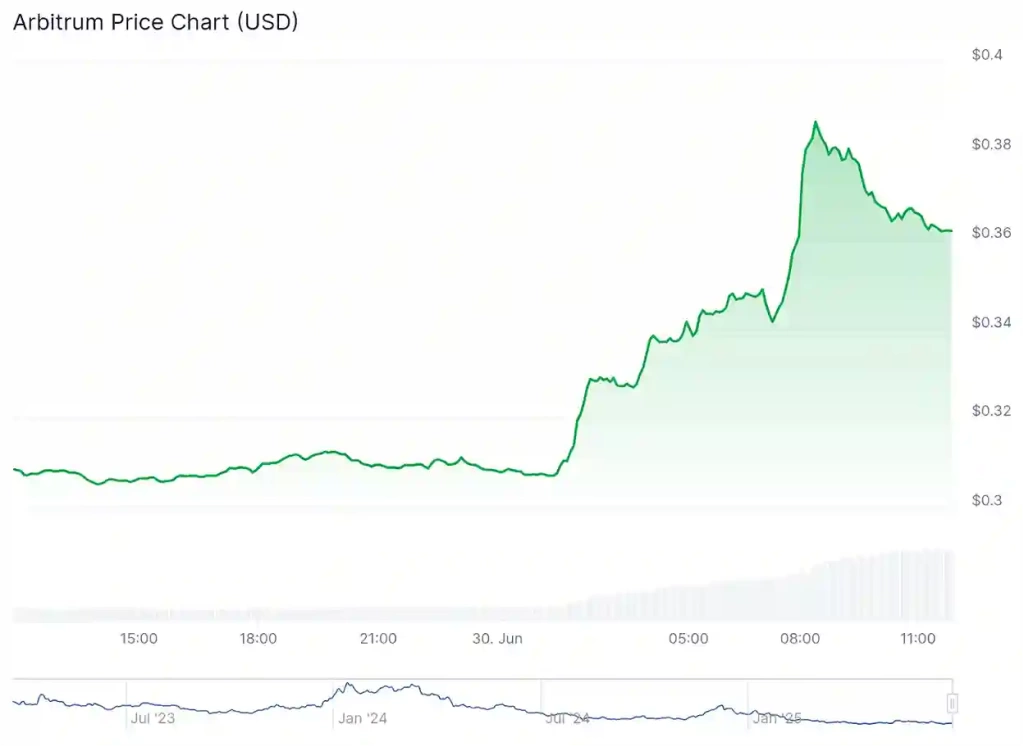 Robinhood ile Ortaklık Spekülasyonları Arasında Arbitrum Yüzde 17 Yükseldi - 3 Resim - 2