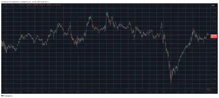 SUI Yüzde 9 Yükseldi, BTC Fiyatı 105.000 Doları Geri Aldı - 2 Resim - 1
