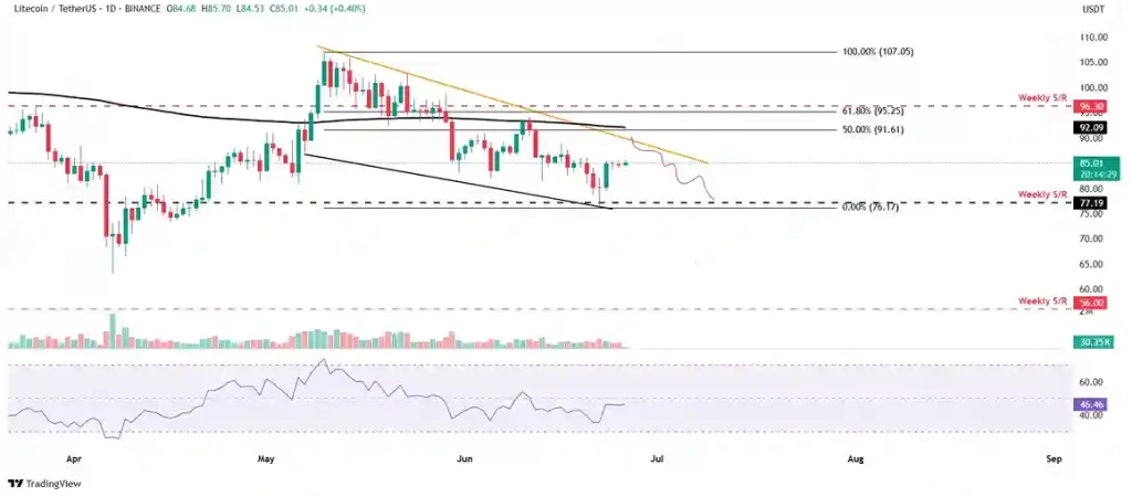 Litecoin Fiyat Tahmini: LTC Kâr Satışları Üç Ayın En Yüksek Seviyesinde - 5 Resim - 4