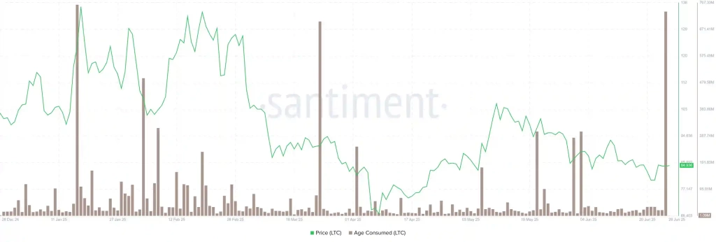 Litecoin Fiyat Tahmini: LTC Kâr Satışları Üç Ayın En Yüksek Seviyesinde - 3 Resim - 2