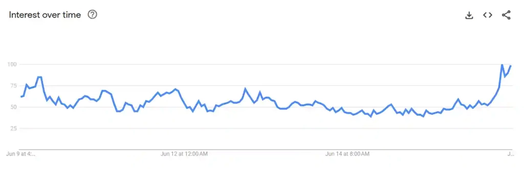 XRP Google Arama Trendi Patlama Yaşıyor, Neler Oluyor? - 2 Resim - 1