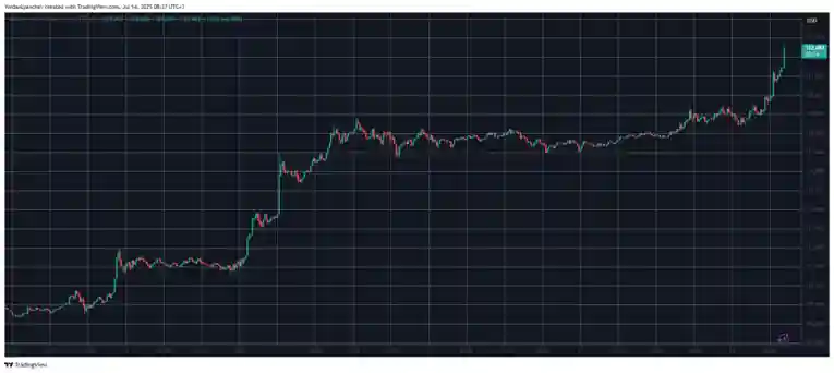 Bitcoin, Tüm Zamanların En Yüksek Seviyesi Olan 122.000 Doları Aştı - 2 Resim - 1
