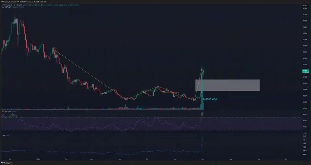HFT Analiz: Hashflow Bir Haftada Yüzde 175 yükseldi - 2 Resim - 1