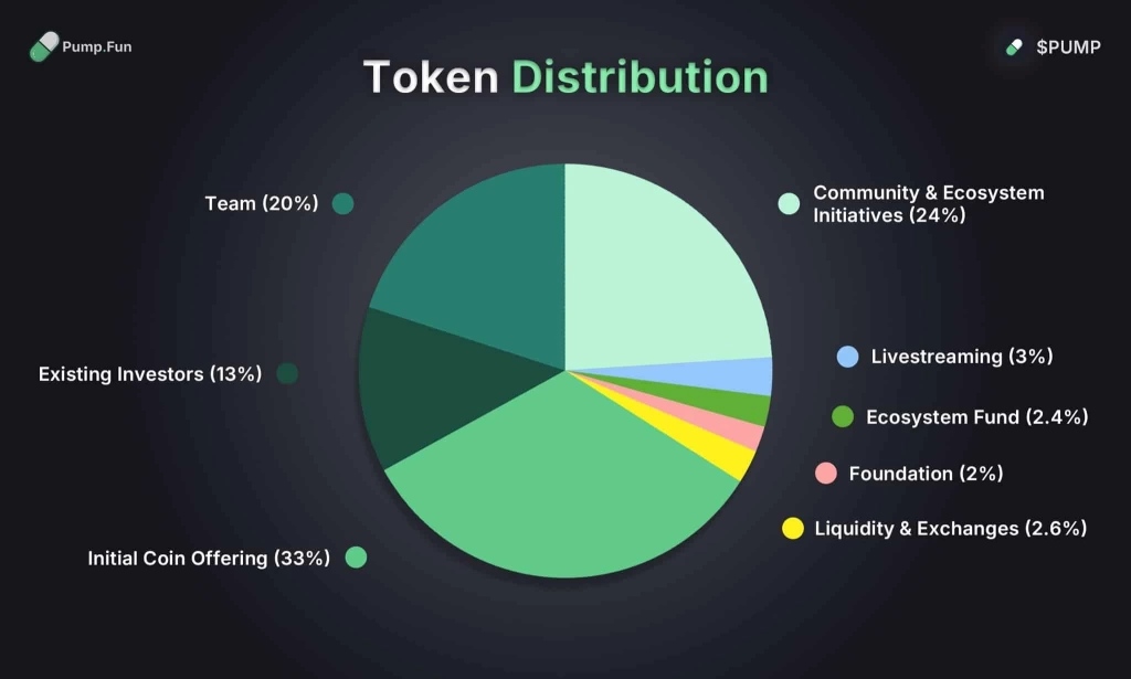Pump.fun ICO'su 12 Dakikada Tükendi, 600 Milyon Dolar Topladı - 2 Resim - 1
