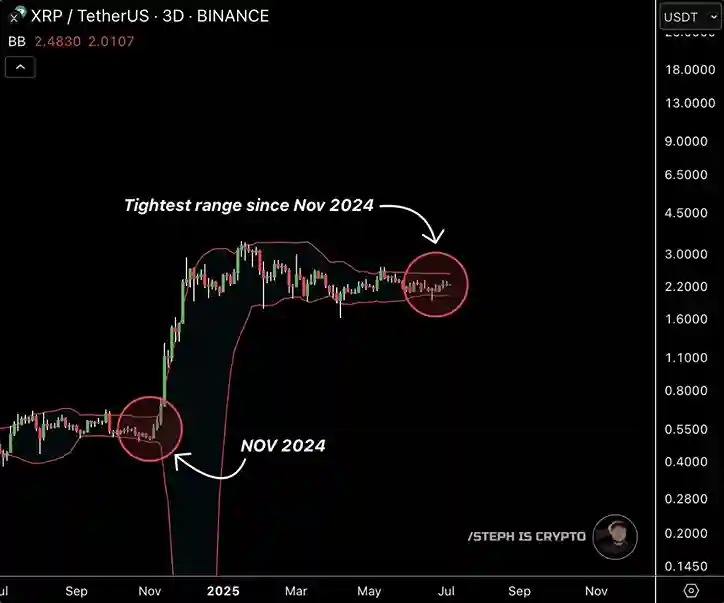 XRP Grafiği, Yüzde 1.500'lük Nadir Görülen Bir Formasyonu Gösteriyor - 2 Resim - 1