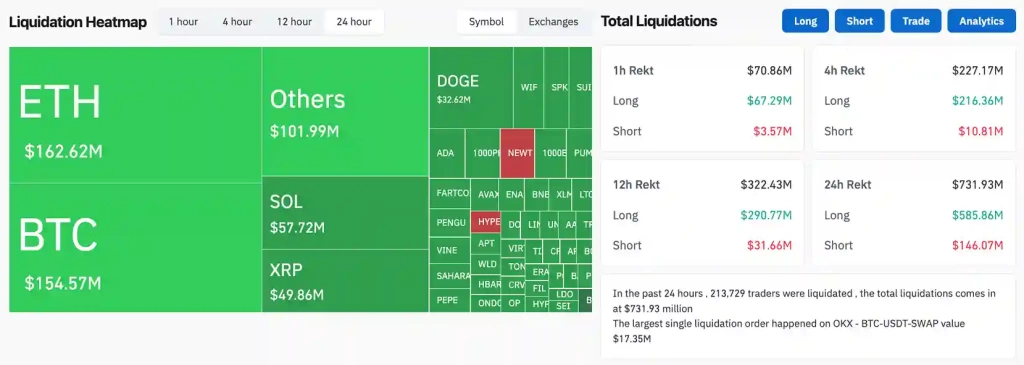 Bitcoin, Kripto Long Pozisyonlar İçin Kan Banyosunda 116.000$'ın Altında - 2 Resim - 1