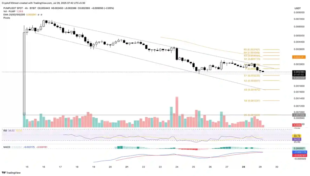 Fartcoin, Jupiter ve Pump.fun Geri Çekilmeye Öncülük Ediyor - 4 Resim - 3
