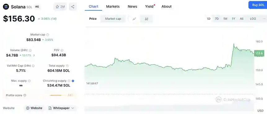 Staking Özellikli Solana ETF’si 2 Temmuz’da Başlatılıyor, SOL Fiyatında Yükseliş Olabilir - 2 Resim - 1