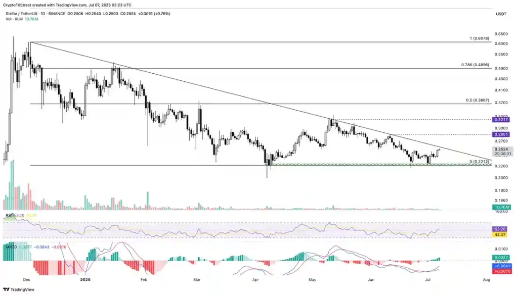 XLM, PayPal’ın Stablecoin Entegrasyonu İle Ralli Hedefliyor - 3 Resim - 1