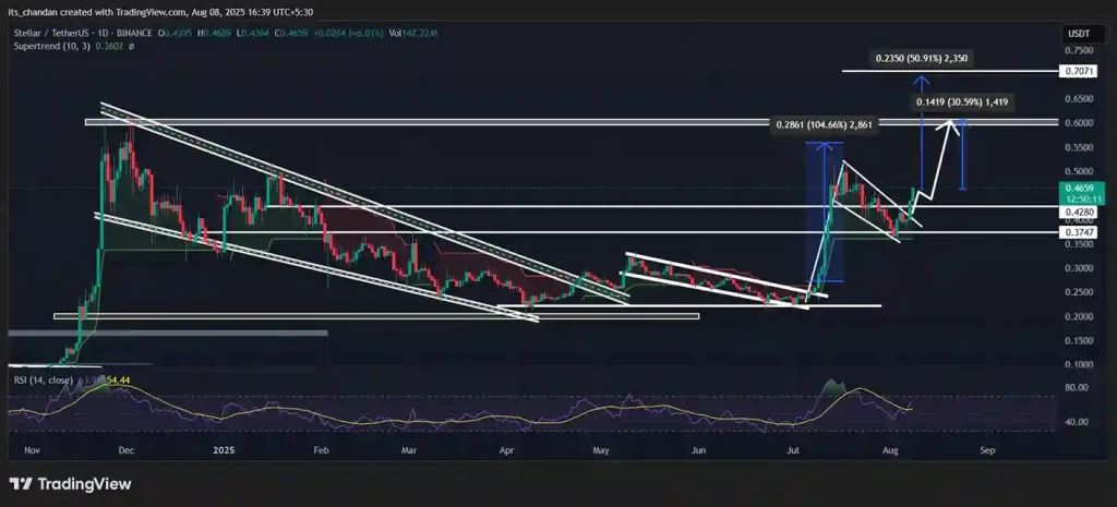XLM'nin Yüzde 15 Yükseldi– Sıradaki Hedefi 0,60 Dolar mı?" - 2 Resim - 1