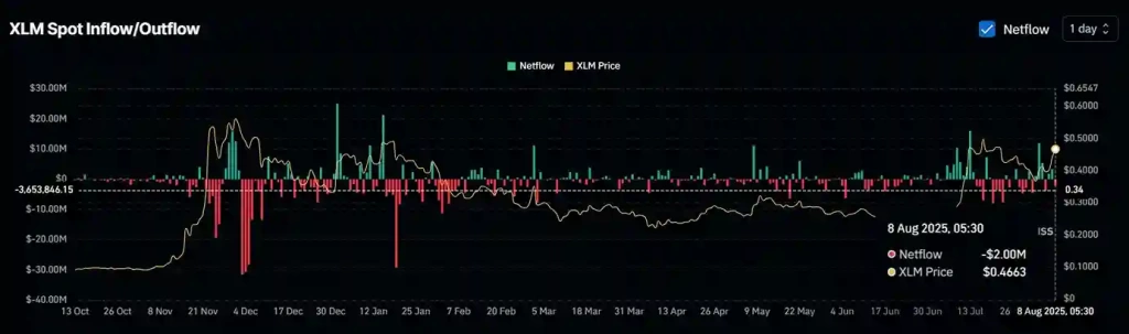 XLM'nin Yüzde 15 Yükseldi– Sıradaki Hedefi 0,60 Dolar mı?" - 3 Resim - 2