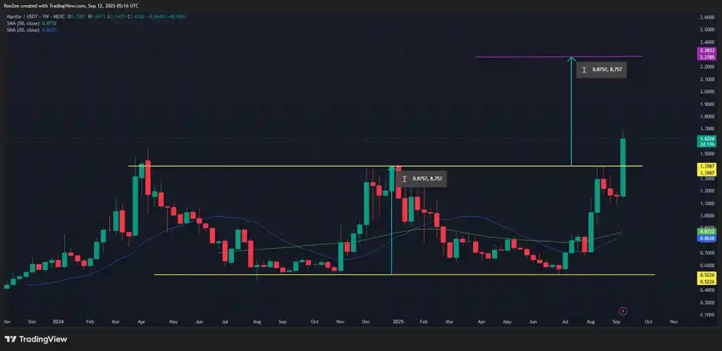 Mantle (MNT) ATH Seviyesine 1,68$'a Ulaştı, Ralli Devam Edecek Mi? - 2 Resim - 1