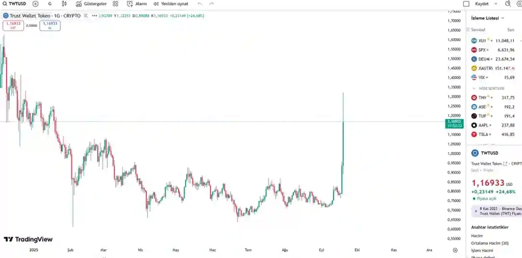 Trust Wallet’ın TWT Tokeni, Yüzde 40’tan Fazla Yükseldi - 2 Resim - 1
