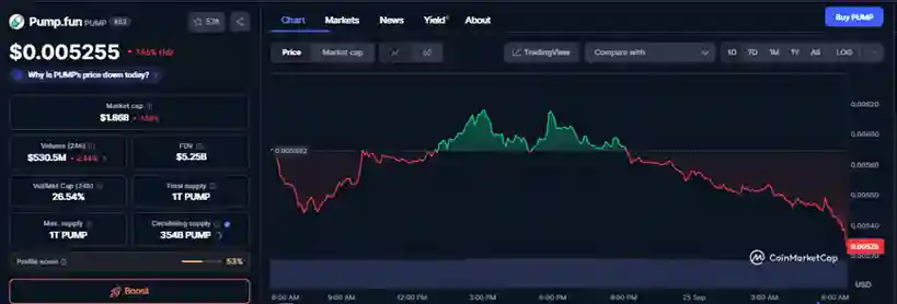 Pump.fun, Gelir Düşüşüyle Birlikte İvme Kaybediyor - 3 Resim - 2