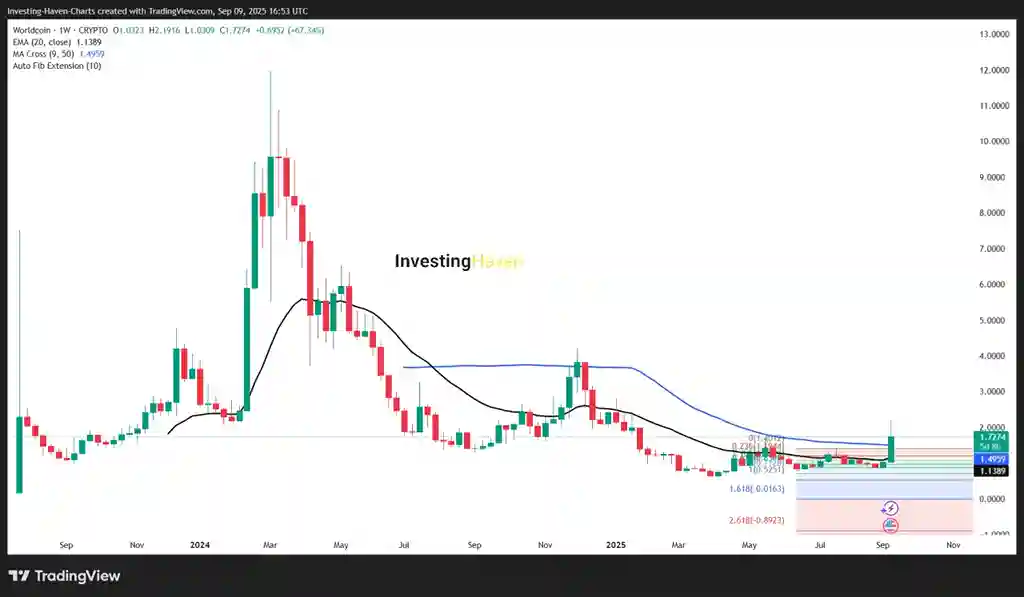 Worldcoin (WLD) vs Ripple (XRP): Nereye Yatırım Yapmalı? - 2 Resim - 1