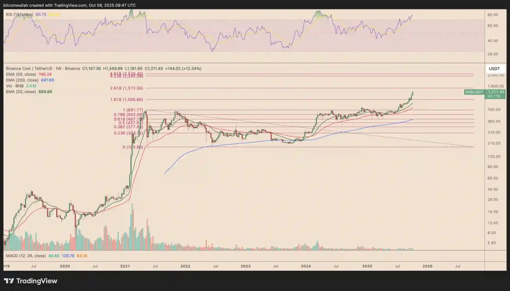 BNB, FORM Fiyat Tahmini: Binance Coin Kripto Satış Dalgasına Meydan Okuyor - 3 Resim - 2