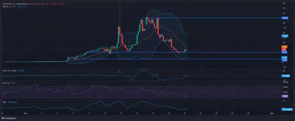ChainOpera AI Yüzde 40 Yükseldi — COAI’nin Yükselisi Devam Edebilir mi? - 2 Resim - 1