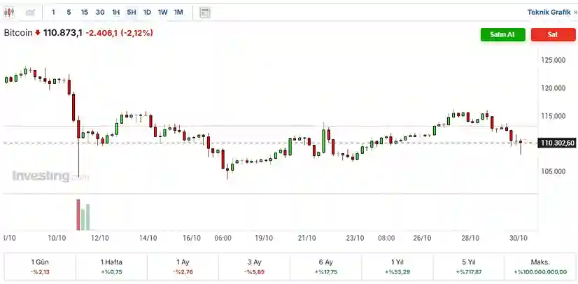 Bitcoin, Fed Faiz İndirimi Kararına Rağmen 109.000$ Altına Geriledi - 2 Resim - 1
