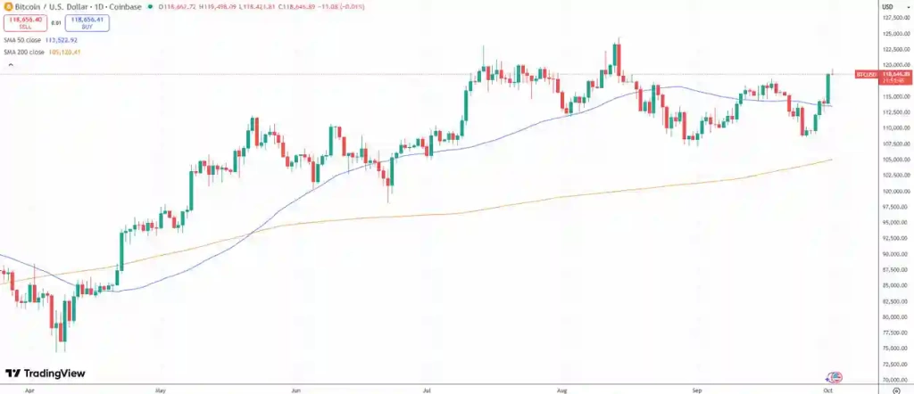 Bitcoin, 120 Bin Dolarda 7 Haftanın Zirvesine Yaklaşıyor - 2 Resim - 1