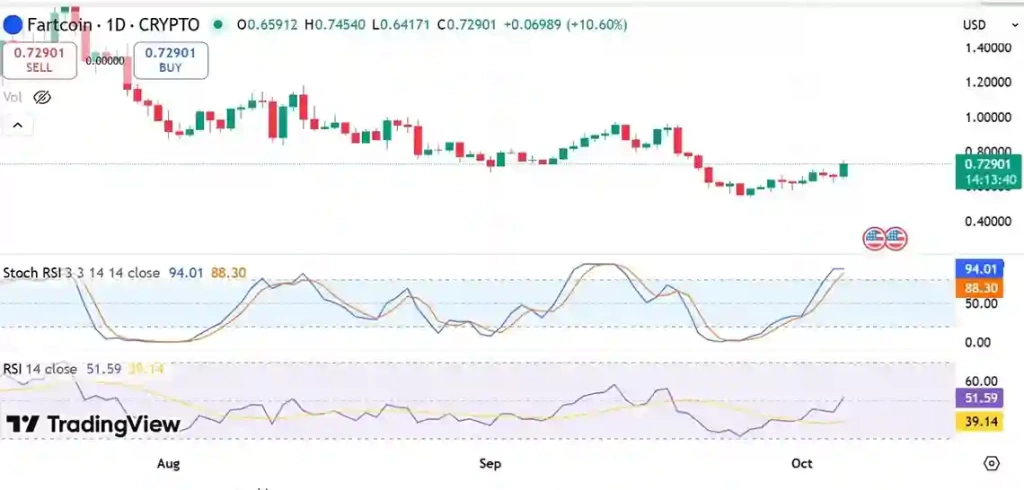 Fartcoin’in Yükselişi Yeni Başlıyor Olabilir — İşte Nedeni - 3 Resim - 2