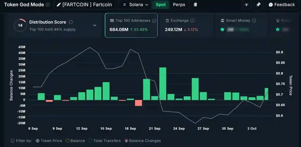 Fartcoin’in Yükselişi Yeni Başlıyor Olabilir — İşte Nedeni - 2 Resim - 1