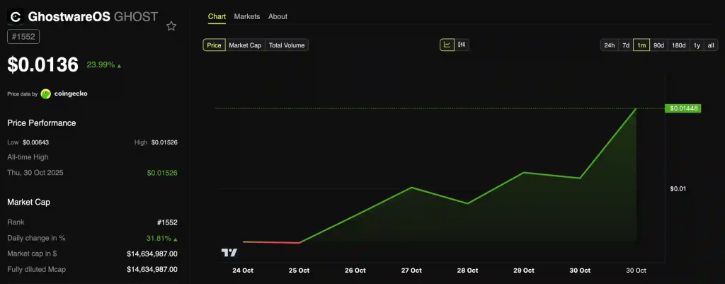 MELANIA ve TRUMP 'tan 12 Milyon Dolardan Fazla Kazanan Trader, Bu Sefer GHOST Satın Aldı - 3 Resim - 2
