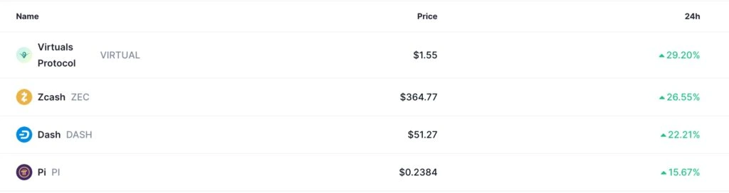 Kripto Boğası Yeniden Başlıyor: Pi Network, Zcash ve Dash Yükselişte - 2 Resim - 1