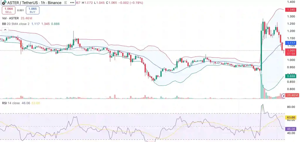 CZ’nin 2 Milyon Dolarlık Alımının Ardından Aster Yüzde 30 Yükseldi - 2 Resim - 1