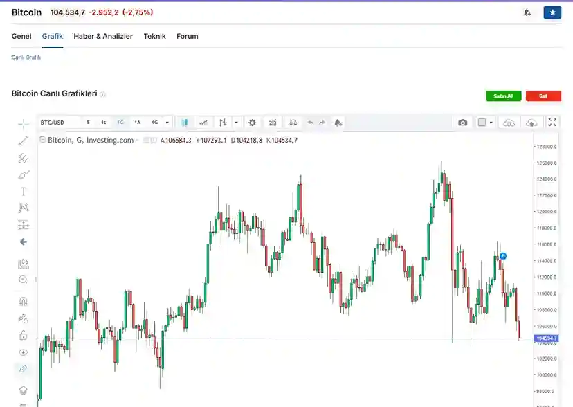 Bitcoin 104 Bin Dolara Geriledi: Düşüşün Arkasındaki 6 Ana Neden ve Piyasa Analizi - 2 Resim - 1
