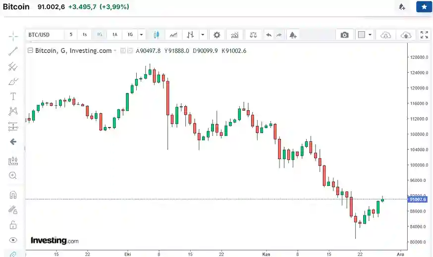 Bitcoin, Aralık Ayı Faiz İndirimi İhtimali İle 91.000 Doların Üzerine - 2 Resim - 1