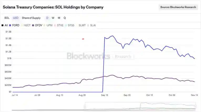 Solana Hazineleri Yüzde 40 Değer Kaybetti, 10 Bin Dolarlık Fırsat! - 2 Resim - 1