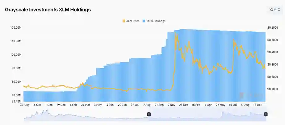 XLM Fiyatı Yüzde 50’den Fazla Düşerken Grayscale Nasıl Elinde Tutuyor? - 2 Resim - 1