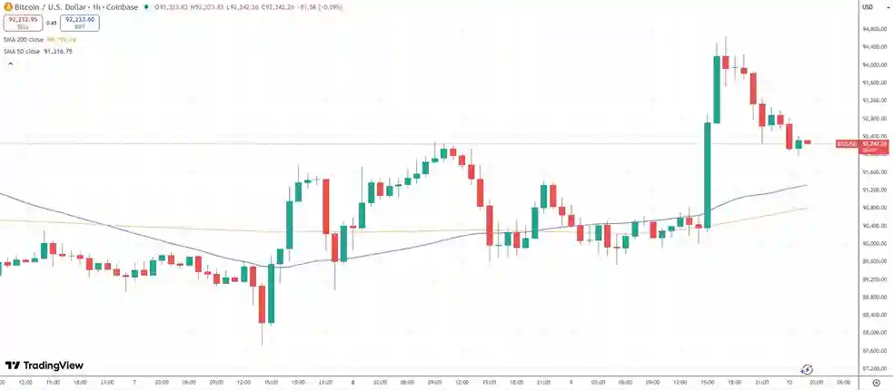 Bitcoin’de FOMO 94 Bin Dolardan Geri Dönüyor, Fed Bekleniyor - 3 Resim - 2