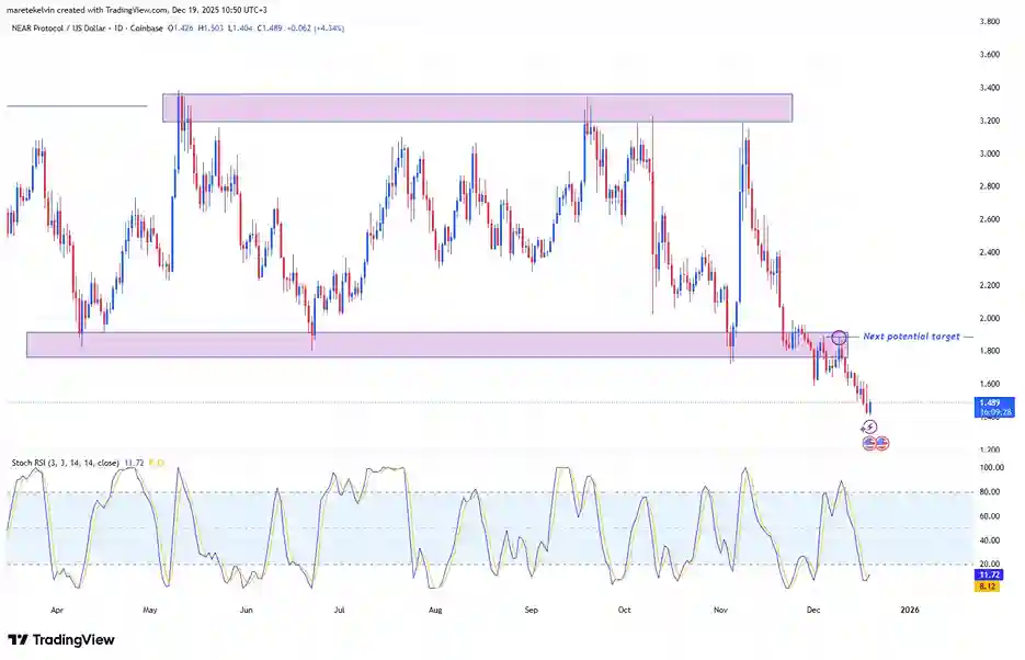 NEAR, Solana da Yayına Giriyor – Neden $2 Mümkün Olabilir - 2 Resim - 1