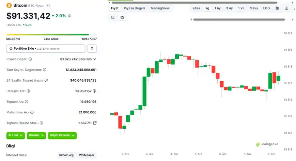 Bitcoin, Fed Kararı ve İstihdam Verileri Öncesinde Yeniden 91.000 Doların Üzerinde - 2 Resim - 1