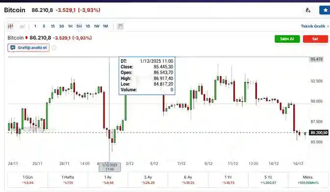 Kripto Para Piyasası Neden Düşüyor? Bitcoin ve Ethereum Sert Geriledi - 2 btc grafik kripto para dusus 16 12 2025