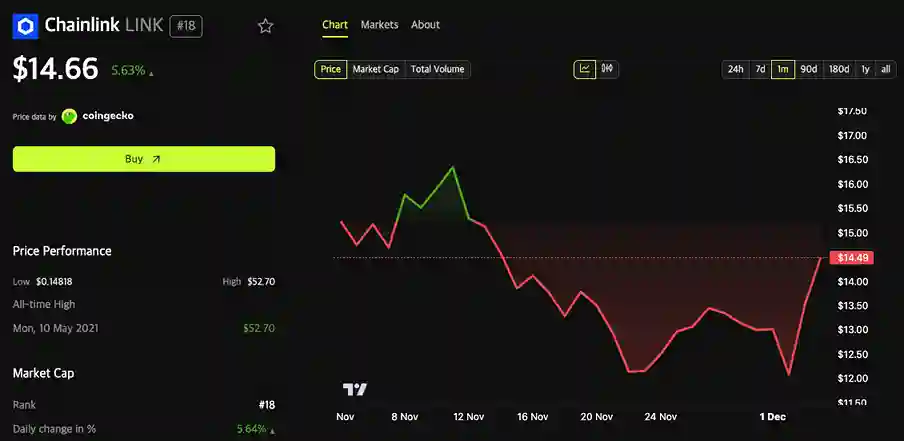 İlk LINK ETF’ine 41 Milyon Dolar Aktı: Chainlink ATH'ı Kıracak Mı? - 2 Resim - 1