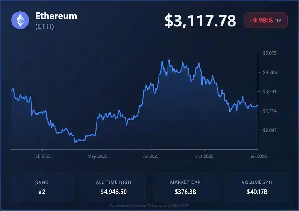 ETH İşlem Hacmi, 2021’den Bu Yana Görülmemiş Yeni Bir Zirveye Ulaştı - 2 Resim - 1