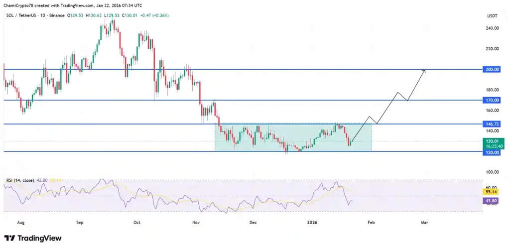 Solana, 98 bin SOL’luk sStış Dalgasını Absorbe Etti – Fiyat neden Düşmeyi Reddediyor? - 2 Resim - 1