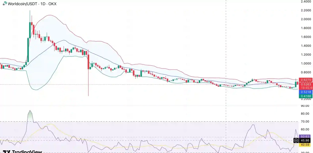 OpenAI’nin Yeni Sosyal Uygulaması İle Worldcoin Yükselişe Geçti - 2 Resim - 1