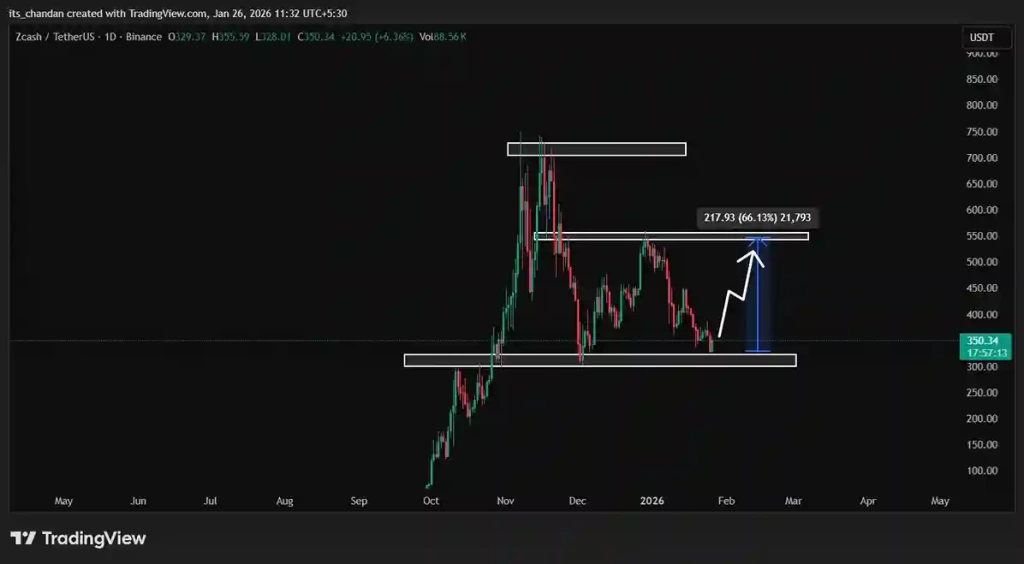 Zcash Balinaları Yüzde 42’lik Düşüşün Ardından Sonra Alıma Başladı - 3 Resim - 2